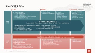 ExaCC導⼊フロー
Handover
お客様
タスク
標準
サービス
▼ご発注 ▼機器搬⼊
2. Oracle Cloud
Infrastructureの有効化
▼Activation
1. ExaCC導⼊準備
・データセンタ設備準備
・ネットワーク環境準備
・ExaCC infrastructure Configファイル作成
・NW環境確認スクリプト実⾏
3. ExaCC
Infrastructure
環境の有効化
・ExaCC Validation
・ExaCC Activation
4. ExaCC VMクラスタ
環境の作成
・Validate VM Cluster
Network
・Create VM Cluster
Installation and Activation Service
“What to expect” call
・要件説明、確認
Site Check/Survey
・DC下⾒
・NW環境確認スクリプト実⾏/⽀援
ExaCC infrastructure config
・configuration bundleの作成/⽀援
On-site Installation
・初期インストール作業 (ExaCC, CPS)
・ネットワーク接続作業
・deployment Validation
・ExaCC Activation codeの取得
Handover
・使⽤⽅法の説明
ACS ExaCC導⼊⽀援サービス
Supportability Planning and Design for Cloud Service + Time and Material
・導⼊要件の整理、導⼊に関する技術⽀援 ・機器搬⼊、設置に関する⽀援 ※必要時
・パラメータ検討⽀援 ・アクティベーション作業時の技術⽀援
・サイトチェックへの同⾏ ※必要時 ・インスタンス作成に関する技術⽀援
・ネットワーク環境確認⽀援 ※必要時
注) ACSのサービスではありません
Copyright © 2021, Oracle and/or its affiliates
97
 