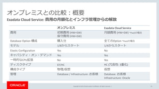 Copyright © 2019, Oracle and/or its affiliates. All rights reserved. |
オンプレミスとの比較：概要
Exadata Cloud Service: 費用の月額化とインフラ管理からの解放
オンプレミス Exadata Cloud Service
費用 初期費用 (HW+SW)
保守費用 (HW+SW)
月額費用 (HW+SW) *PaaSの場合
Database Option 構成 購入分 全てのOption *PaaSの場合
モデル 1/8からスタート 1/4からスタート
Elastic Configuration Yes No
キャパシティ・オン・デマンド Yes Yes
一時的なCPU拡張 No Yes
ディスクタイプ EF/HC HC (冗長性: 3重化)
構成タイプ 物理/仮想 仮想
管理 Database / Infrastructure: お客様 Database: お客様
Infrastructure: Oracle
23
 