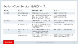 Copyright © 2019, Oracle and/or its affiliates. All rights reserved. |
Exadata Cloud Service: 活用ケース
カテゴリ ケース 顧客の課題 or 要望 メリット
非本番系 購入前の事前検証 初期費用なしにTry(&Buy)したい 従量制での利用が可能
開発・検証環境 開発・検証環境ExadataをOn-Pで用
意できない（コスト、時間）
オプション製品をテストしたい
すぐに環境を用意可能
短期間での利用が可能
サブサイト 災害対策 二重投資が難しい（コスト、運
用）。海外に設置したい
スタンバイサイトの初期・運用コ
ストの低減が可能
オフローディング 重ワークロード（分析等）をクラ
ウド/従量制で実施、メインサイト
の投資を低減
システム全体での投資低減が可能
メインサイト 統合データベース
OLTP
DWH
インフラ運用管理をなくしたい
利用期間が短い（4年未満等）
リソース変動が極めて大きい
運用・投資コストの低減が可能
w/Big Data Cloud クラウドにデータを収集して、Big
Data基盤を作りたい
短期間での利用や大規模運用を見
据えた拡張性の確保が可能
26
 