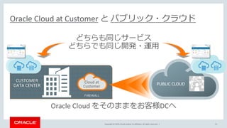 Copyright © 2019, Oracle and/or its affiliates. All rights reserved. |
Oracle Cloud at Customer と パブリック・クラウド
31
CUSTOMER
DATA CENTER
FIREWALL
PUBLIC CLOUDCloud at
Customer
Oracle Cloud をそのままをお客様DCへ
どちらも同じサービス
どちらでも同じ開発・運用
 