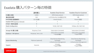 Copyright © 2019, Oracle and/or its affiliates. All rights reserved. |
Exadata 購入パターン毎の特徴
41
通常購入 Exadata Cloud Service Exadata Cloud at Customer
HW購入形態 CAPEX OPEX (Subscription) OPEX (Subscription)
最低契約期間 N/A 1ヶ月 (Monthly Flex自体は1年) 4年
HW 所有者 (設置場所) E/U (任意) Oracle (Cloud) Oracle (任意)
Exadata COD (Capacity on Demand) Y Y Y
CPUの一時的な拡張 N Y Y
Elastic Configuration Y N (Qtr, Half, Full) N (Base, Qtr, Half, Full)
Storage SW 購入形態 Perpetual, Term Subscription (included) Subscription (included)
Database + DB Options Perpetual, Term, ULA
Subscription (included)
* PaaSの場合
Subscription (included)
* PaaSの場合
System Monitoring Platinum (optional)
Cloud Service Monitoring
(included)
+ Infrastructure Management
Cloud Service Monitoring
(included)
+ Infrastructure Management
Support Separate
Included
* PaaSの場合
Included
* PaaSの場合
 