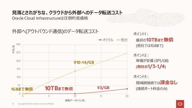 Oracle Exadata Cloud Service サービス概要のご紹介 2021年7月版