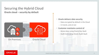 Copyright © 2015, Oracle and/or its affiliates. All rights reserved. |
10101010101010010101
10101010101010010101
10101010101010010101
10101010101010010101
10101010101010010101
10101010101010010101
10101010101010010101
10101010101010010101
10101010101010010101
10101010101010010101
11
Oracle cloud – security by default
Securing the Hybrid Cloud
• Oracle delivers data security
– Data encrypted by default in the Cloud
– In transit, and at rest
• Customer maintains control of
– Access keys using Oracle Key Vault
– Audit trails using Oracle Audit Vault
On Premises Oracle Cloud
 
