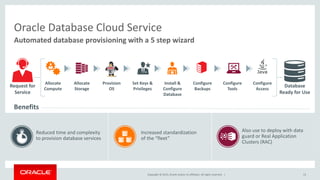 Copyright © 2015, Oracle and/or its affiliates. All rights reserved. |
Automated database provisioning with a 5 step wizard
Oracle Database Cloud Service
Request for
Service
Database
Ready for Use
Allocate
Compute
Allocate
Storage
Provision
OS
Set Keys &
Privileges
Install &
Configure
Database
Configure
Backups
Configure
Tools
Configure
Access
Benefits
Reduced time and complexity
to provision database services
Increased standardization
of the “fleet”
Also use to deploy with data
guard or Real Application
Clusters (RAC)
13
 
