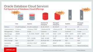 Copyright © 2015, Oracle and/or its affiliates. All rights reserved. |
Oracle Database Cloud Services
Full Spectrum of Database Cloud Offerings
Free Express
Standard &
Enterprise
Managed
Enterprise
Exadata
Managed
Exadata
Editions EE with lockdown EE with Lockdown SE, EE, HP, EP EE, HP, EP EP EP
Implementation 1 Schema 1 Schema / PDB* 1 Dedicated DB 1 Dedicated DB 1+ Dedicated DBs 1+ Dedicated DBs
Management Oracle Oracle Customer Oracle Customer Oracle
Max Storage 100MB 5, 20, 50GB, 250GB* 50GB – 4.6TB 50GB – 4.6TB 42TB – 168TB 42TB – 168TB
Max CPU < 1 ~1 1 – 32 4 – 32 28 – 272 28 - 272
Price / month $0 $175 - $2,000 $200 - $5,000 TBD* $70K – $560K TBD*
More Storage N/A Up to 1TB* $0.50 per GB $0.50 per GB N/A N/A
Availability 2016* Q3 2012 / 2016* Q3 2014 2016* Q3 2015 2016*
Access HTTPs HTTPs Full Access Nearly Full Access Full Access Nearly Full Access
2016*
* Future Release
2016*
2016*
 