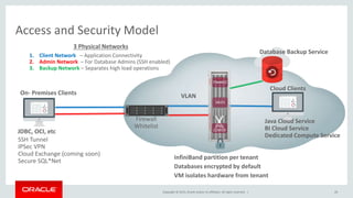 Copyright © 2015, Oracle and/or its affiliates. All rights reserved. |
Access and Security Model
29
VLAN
SSH Tunnel
IPSec VPN
Cloud Exchange (coming soon)
Secure SQL*Net
JDBC, OCI, etc
Firewall
Whitelist
Java Cloud Service
BI Cloud Service
Dedicated Compute Service
InfiniBand partition per tenant
Databases encrypted by default
VM isolates hardware from tenant
On- Premises Clients
Cloud Clients
3 Physical Networks
1. Client Network – Application Connectivity
2. Admin Network – For Database Admins (SSH enabled)
3. Backup Network – Separates high load operations
FINANCE
SALES
CALL
CENTER
Database Backup Service
 