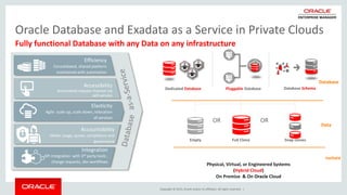 Copyright © 2015, Oracle and/or its affiliates. All rights reserved. |
Integration
API integration with 3rd party tools ,
change requests, dev workflows
Efficiency
Consolidated, shared platform
maintained with automation
Elasticity
Agile scale up, scale down, relocation
of services
Accessibility
Automated request channel via
self-service
Accountability
Meter usage, quota, compliance and
governance
Dedicated Database Pluggable Database Database Schema
Database
Data
Infrastructure
Full CloneEmpty Snap clones
OROR
Physical, Virtual, or Engineered Systems
(Hybrid Cloud)
On Premise & On Oracle Cloud
Oracle Database and Exadata as a Service in Private Clouds
Fully functional Database with any Data on any infrastructure
 