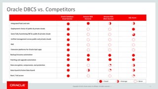 Copyright © 2015, Oracle and/or its affiliates. All rights reserved. |
Oracle Database
Cloud Service
Amazon RDS
(Aurora)
Amazon RDS
(Non-Aurora)
SQL Azure
Integrated PaaS and IaaS
Deployment choice of public & private clouds
Same fully functioning DB for public & private clouds
Unified management across public and private clouds
RAC
Extension platforms for Oracle SaaS apps
Backup/recovery automation
Patching and upgrade automation
Data encryption, compression, and protection
Data Guard & Active Data Guard
Root / Full access
Oracle DBCS vs. Competitors
61
= Good = Average = None
 
