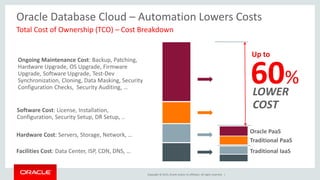 Copyright © 2015, Oracle and/or its affiliates. All rights reserved. |
Traditional IaaS
Traditional PaaS
Facilities Cost: Data Center, ISP, CDN, DNS, …
Hardware Cost: Servers, Storage, Network, …
Software Cost: License, Installation,
Configuration, Security Setup, DR Setup, ..
Ongoing Maintenance Cost: Backup, Patching,
Hardware Upgrade, OS Upgrade, Firmware
Upgrade, Software Upgrade, Test-Dev
Synchronization, Cloning, Data Masking, Security
Configuration Checks, Security Auditing, …
Oracle PaaS
60%
Up to
LOWER
COST
Oracle Database Cloud – Automation Lowers Costs
Total Cost of Ownership (TCO) – Cost Breakdown
 