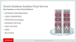 Copyright © 2015, Oracle and/or its affiliates. All rights reserved. |
Oracle Database Exadata Cloud Service
• EXTREME PERFORMANCE
• 100% COMPATIBLE
• PROVENTechnologies
• MISSION CRITICAL
• EASY, NO RISK
• ZERO
• NO CAPEX
64
Best Database on Best Cloud Platform
FINANCE
SALES
CALL
CENTER
HR
DW
SUPPLY
CHAIN
 