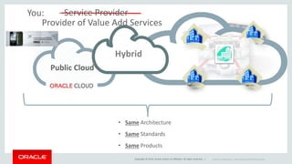 Copyright © 2015, Oracle and/or its affiliates. All rights reserved. |
• Same Architecture
• Same Standards
• Same Products
You:
Public Cloud
Provider of Value Add Services
- Service Provider
Hybrid
Oracle Confidential – Internal and OPN Partners Only
 