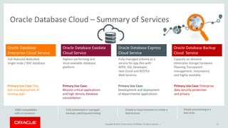 Copyright © 2015, Oracle and/or its affiliates. All rights reserved. | 8
Oracle Database Cloud – Summary of Services
Oracle Database
Enterprise Cloud Service
Oracle Database Exadata
Cloud Service
Oracle Database Express
Cloud Service
Oracle Database Backup
Cloud Service
Full-featured dedicated
single-node / RAC database
Highest-performing and
most-available database
platform
Fully managed schema as a
service for app Dev with
APEX, SQL Developer,
Java Cloud and RESTful
Web Services
Capacity on demand
eliminates storage hardware
Planning Transparent
management, redundancy
and highly available
100% compatibility
with on-premises
Fully automated or managed
backups, patching and tooling
Simple to move locations or create a
hybrid cloud
Simple provisioning in a
few clicks
Primary Use Case: Dev,
test and deployment of
existing apps
Primary Use Case:
Mission-critical applications
and high density database
consolidation
Primary Use Case:
Development and deployment
of departmental applications
Primary Use Case: Enterprise
data security protection
and privacy
 