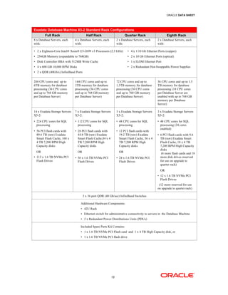 ORACLE DATA SHEET
13
Exadata Database Machine X5-2 Standard Rack Configurations
Full Rack Half Rack Quarter Rack Eighth Rack
8 x Database Servers, each
with:
4 x Database Servers, each
with:
2 x Database Servers, each
with:
2 x Database Servers, each
with:
• 2 x Eighteen-Core Intel® Xeon® E5-2699 v3 Processors (2.3 GHz)
• 256GB Memory (expandable to 768GB)
• Disk Controller HBA with 512MB Write Cache
• 4 x 600 GB 10,000 RPM Disks
• 2 x QDR (40Gb/s) InfiniBand Ports
• 4 x 1/10 Gb Ethernet Ports (copper)
• 2 x 10 Gb Ethernet Ports (optical)
• 1 x ILOM Ethernet Port
• 2 x Redundant Hot-Swappable Power Supplies
288 CPU cores and up to
6TB memory for database
processing (36 CPU cores
and up to 768 GB memory
per Database Server)
144 CPU cores and up to
3TB memory for database
processing (36 CPU cores
and up to 768 GB memory
per Database Server)
72 CPU cores and up to
1.5TB memory for database
processing (36 CPU cores
and up to 768 GB memory
per Database Server)
36 CPU cores and up to 1.5
TB memory for database
processing (18 CPU cores
per Database Server are
enabled with up to 768 GB
memory per Database
Server)
14 x Exadata Storage Servers
X5-2:
• 224 CPU cores for SQL
processing
• 56 PCI flash cards with
89.6 TB (raw) Exadata
Smart Flash Cache, 168 x
4 TB 7,200 RPM High
Capacity disks
OR
• 112 x 1.6 TB NVMe PCI
Flash Drives
7 x Exadata Storage Servers
X5-2:
• 112 CPU cores for SQL
processing
• 28 PCI flash cards with
44.8 TB (raw) Exadata
Smart Flash Cache,84 x 4
TB 7,200 RPM High
Capacity disks
OR
• 56 x 1.6 TB NVMe PCI
Flash Drives
3 x Exadata Storage Servers
X5-2:
• 48 CPU cores for SQL
processing
• 12 PCI flash cards with
19.2 TB (raw) Exadata
Smart Flash Cache, 36 x 4
TB 7,200 RPM High
Capacity disks
OR
• 24 x 1.6 TB NVMe PCI
Flash Drives
3 x Exadata Storage Servers
X5-2:
• 48 CPU cores for SQL
processing (24 cores
enabled)
• 6 PCI flash cards with 9.6
TB (raw) Exadata Smart
Flash Cache, 18 x 4 TB
7,200 RPM High Capacity
disks
(6 more flash cards and 18
more disk drives reserved
for use on upgrade to
quarter rack)
OR
• 12 x 1.6 TB NVMe PCI
Flash Drives
(12 more reserved for use
on upgrade to quarter rack)
2 x 36 port QDR (40 Gb/sec) InfiniBand Switches
Additional Hardware Components:
• 42U Rack
• Ethernet switch for administrative connectivity to servers in the Database Machine
• 2 x Redundant Power Distributions Units (PDUs)
Included Spare Parts Kit Contains:
• 1 x 1.6 TB NVMe PCI Flash card and 1 x 4 TB High Capacity disk, or
• 1 x 1.6 TB NVMe PCI flash drive
 