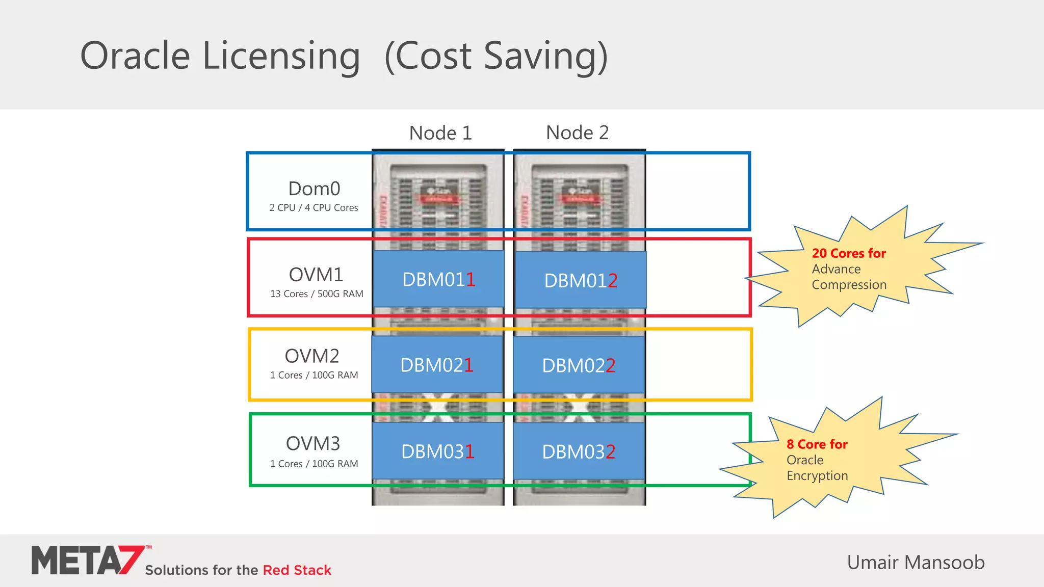 Oracle Licensing (Cost Saving)
Node 1 Node 2
13 Cores / 500G RAM
1 Cores / 100G RAM
1 Cores / 100G RAM
OVM1
OVM2
OVM3
2 CPU / 4 CPU Cores
Dom0
DBM011 DBM012
DBM021 DBM022
DBM031 DBM032
8 Core for
Oracle
Encryption
20 Cores for
Advance
Compression
Umair Mansoob
 