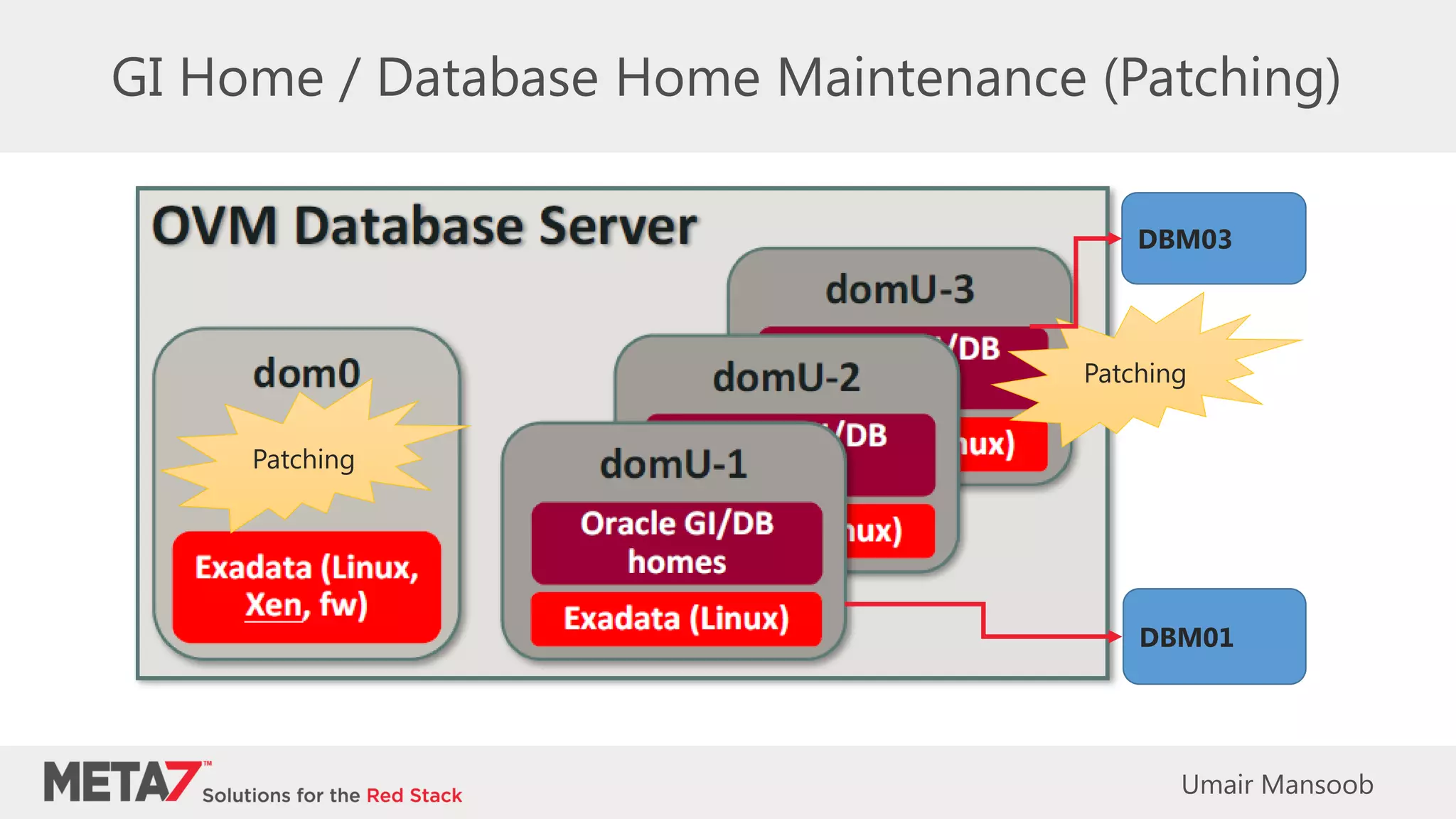 GI Home / Database Home Maintenance (Patching)
Patching
Patching
DBM03
DBM01
Umair Mansoob
 
