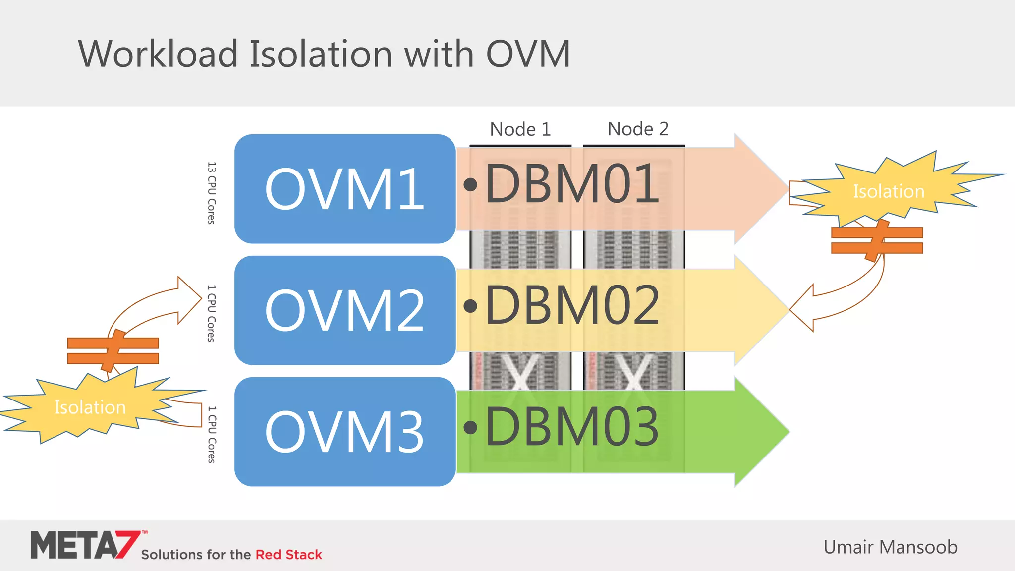 Workload Isolation with OVM
•DBM01OVM1
•DBM02OVM2
•DBM03OVM3
13CPUCores1CPUCores1CPUCores
Node 1 Node 2
Isolation
Isolation
Umair Mansoob
 