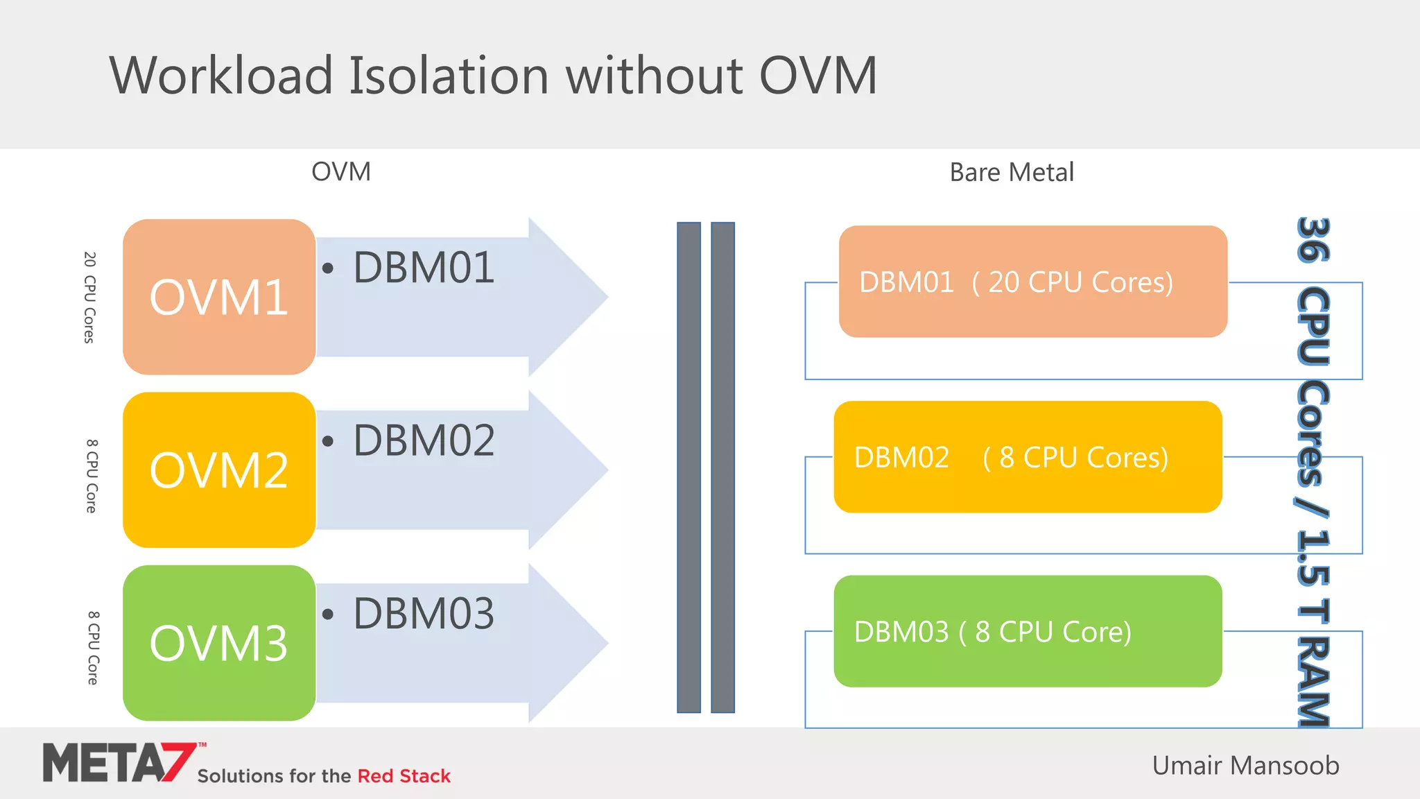 Workload Isolation without OVM
• DBM01
OVM1
• DBM02
OVM2
• DBM03
OVM3
20CPUCores8CPUCore8CPUCore
DBM01 ( 20 CPU Cores)
DBM02 ( 8 CPU Cores)
DBM03 ( 8 CPU Core)
OVM Bare Metal
Umair Mansoob
 