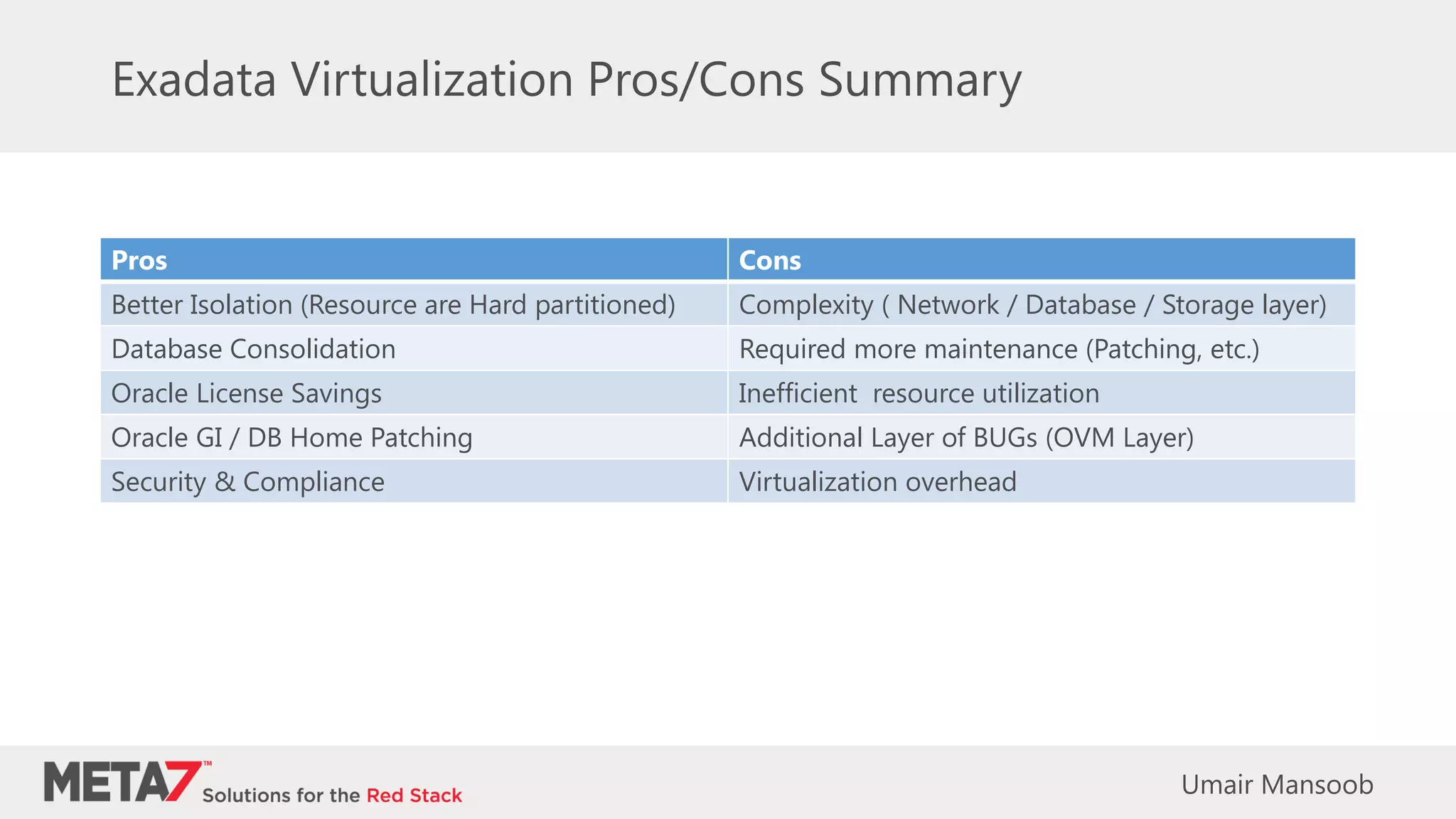 Exadata Virtualization Pros/Cons Summary
Pros Cons
Better Isolation (Resource are Hard partitioned) Complexity ( Network / Database / Storage layer)
Database Consolidation Required more maintenance (Patching, etc.)
Oracle License Savings Inefficient resource utilization
Oracle GI / DB Home Patching Additional Layer of BUGs (OVM Layer)
Security & Compliance Virtualization overhead
Umair Mansoob
 