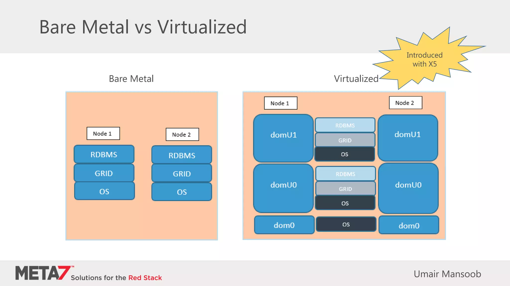 Bare Metal vs Virtualized
Bare Metal Virtualized
Introduced
with X5
Umair Mansoob
 