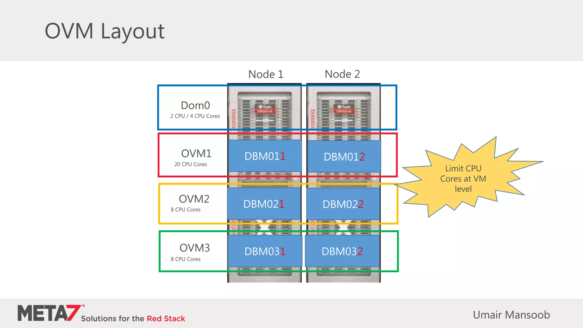 OVM Layout
Node 1 Node 2
20 CPU Cores
8 CPU Cores
8 CPU Cores
OVM1
OVM2
OVM3
2 CPU / 4 CPU Cores
Dom0
DBM011 DBM012
DBM021 DBM022
DBM031 DBM032
Limit CPU
Cores at VM
level
Umair Mansoob
 