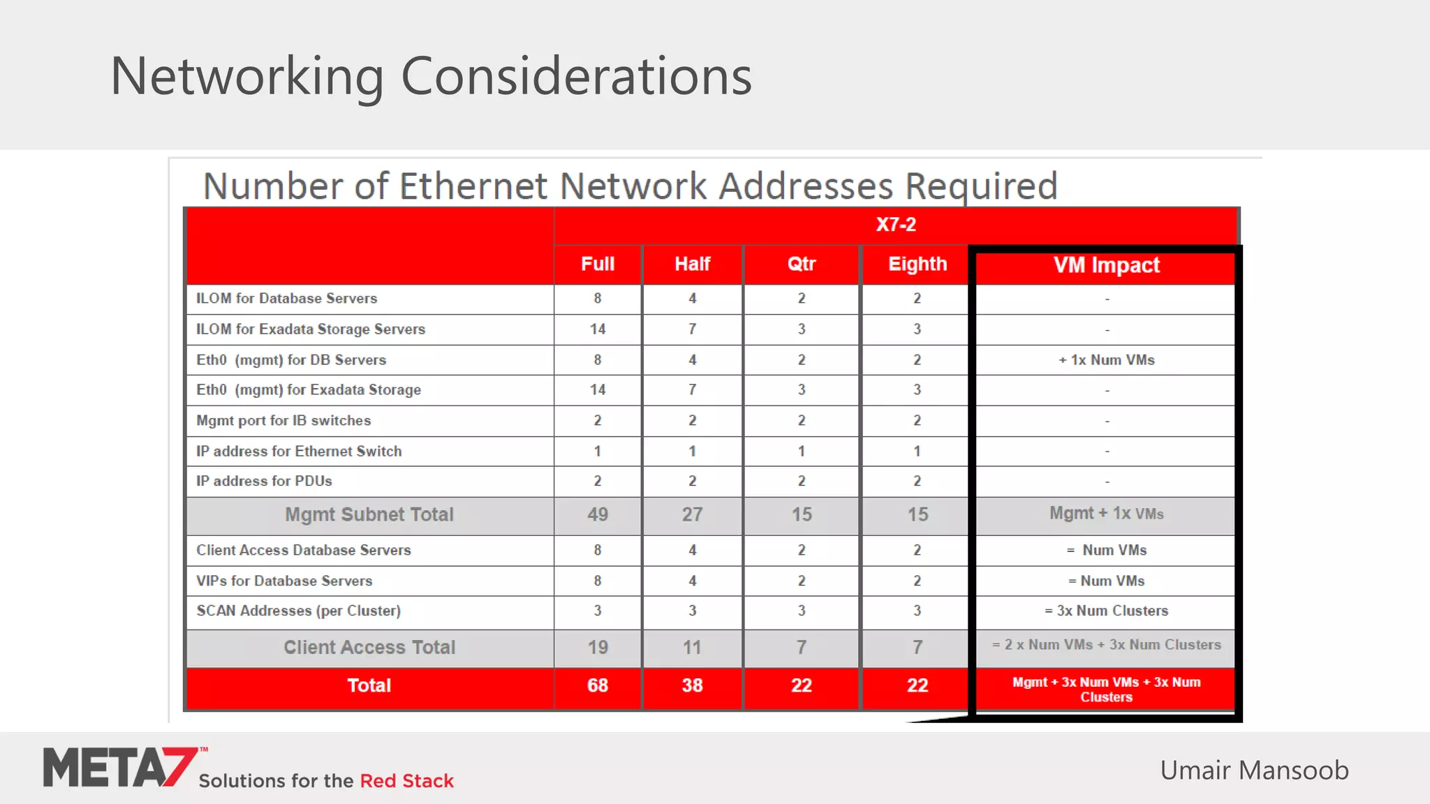Networking Considerations
Umair Mansoob
 
