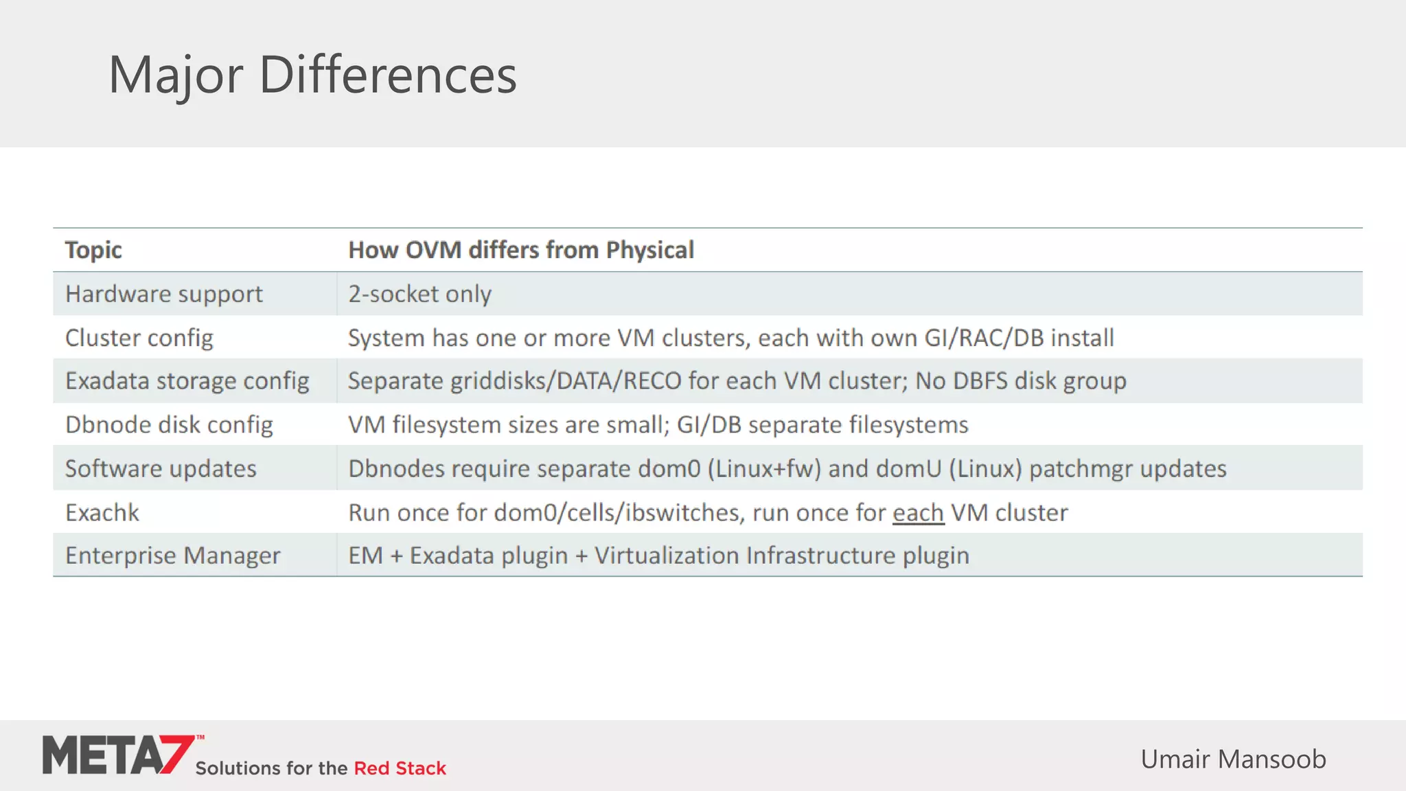 Major Differences
Umair Mansoob
 