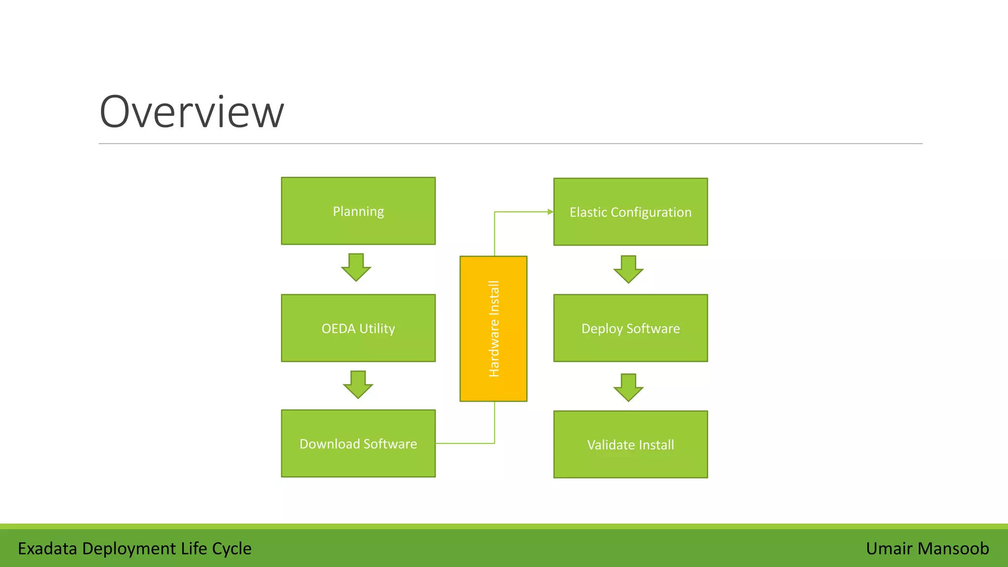 Overview
Planning
OEDA Utility
Download Software
Elastic Configuration
Deploy Software
Validate Install
Umair MansoobExadata Deployment Life Cycle
HardwareInstall
 