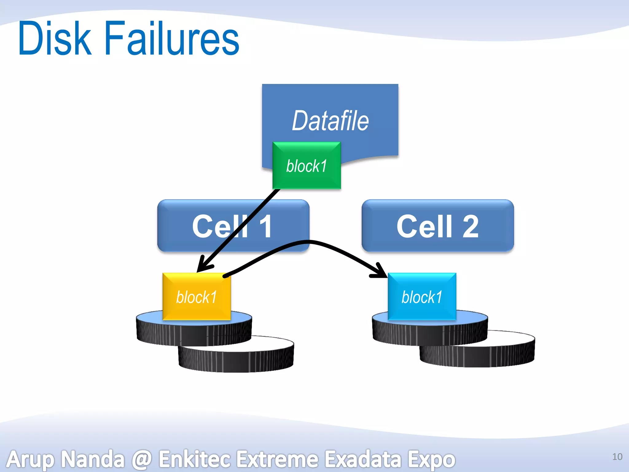 Disk Failures
                    Datafile
                    block1


           Cell 1              Cell 2

         block1                block1




                                        10
 