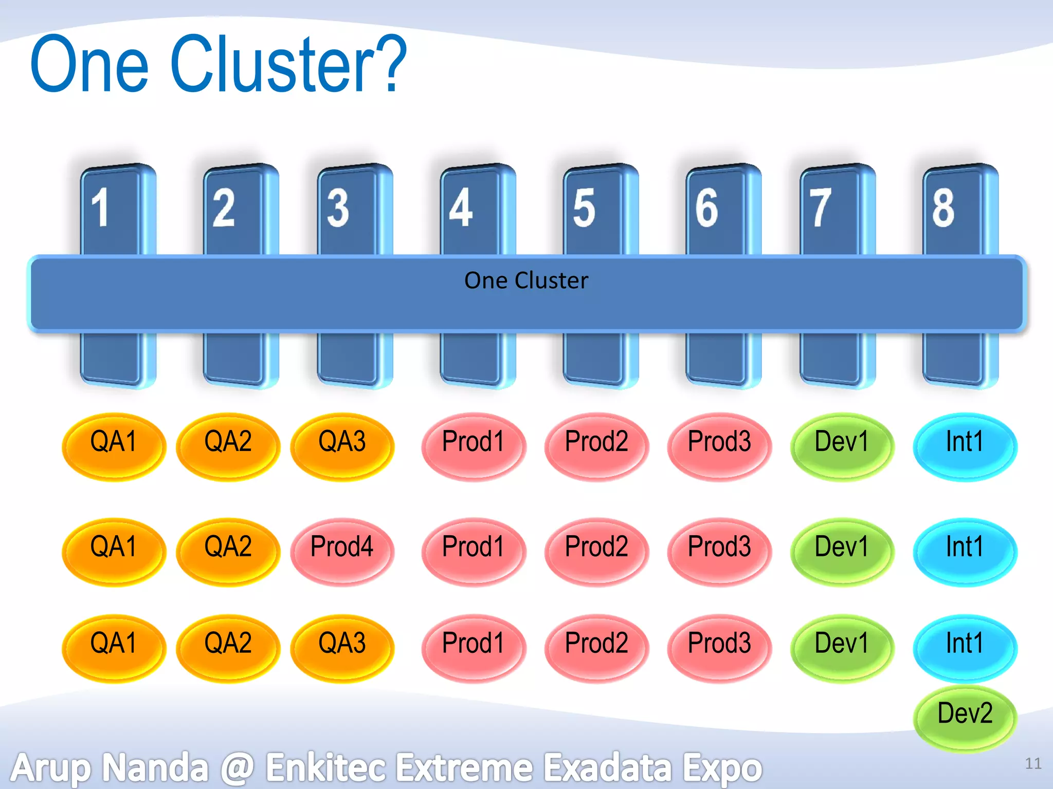 One Cluster?

                      One Cluster




 QA1   QA2   QA3     Prod1    Prod2   Prod3   Dev1   Int1


 QA1   QA2   Prod4   Prod1    Prod2   Prod3   Dev1   Int1


 QA1   QA2   QA3     Prod1    Prod2   Prod3   Dev1   Int1

                                                     Dev2
                                                            11
 