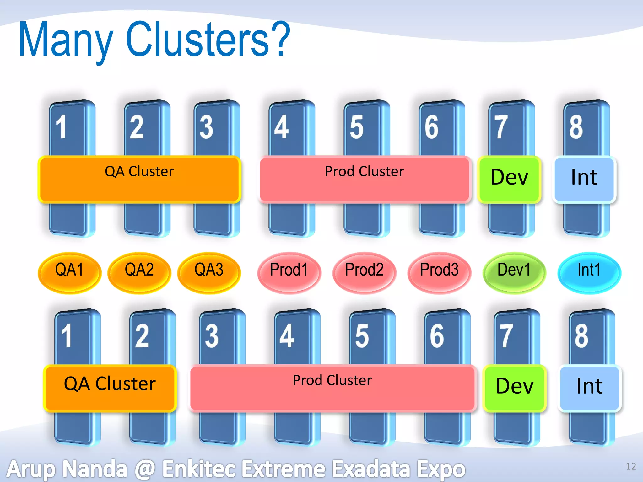 Many Clusters?

       QA Cluster                 Prod Cluster
                                                         Dev    Int


 QA1     QA2        QA3   Prod1      Prod2       Prod3   Dev1   Int1




  QA Cluster                Prod Cluster
                                                         Dev    Int


                                                                       12
 