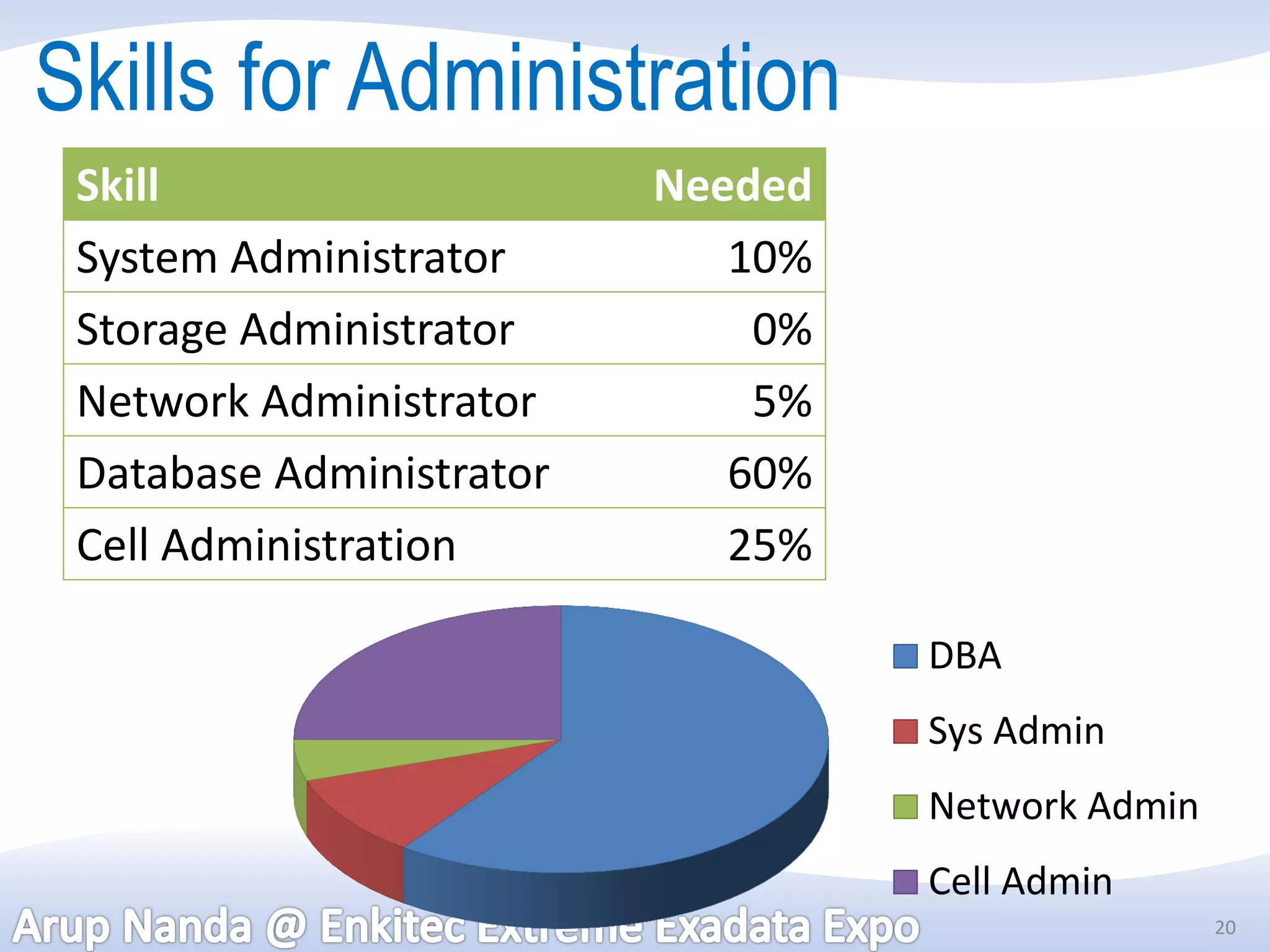 Skills for Administration
 Skill                    Needed
 System Administrator        10%
 Storage Administrator        0%
 Network Administrator        5%
 Database Administrator      60%
 Cell Administration         25%

                                   DBA
                                   Sys Admin
                                   Network Admin
                                   Cell Admin
                                                   20
 