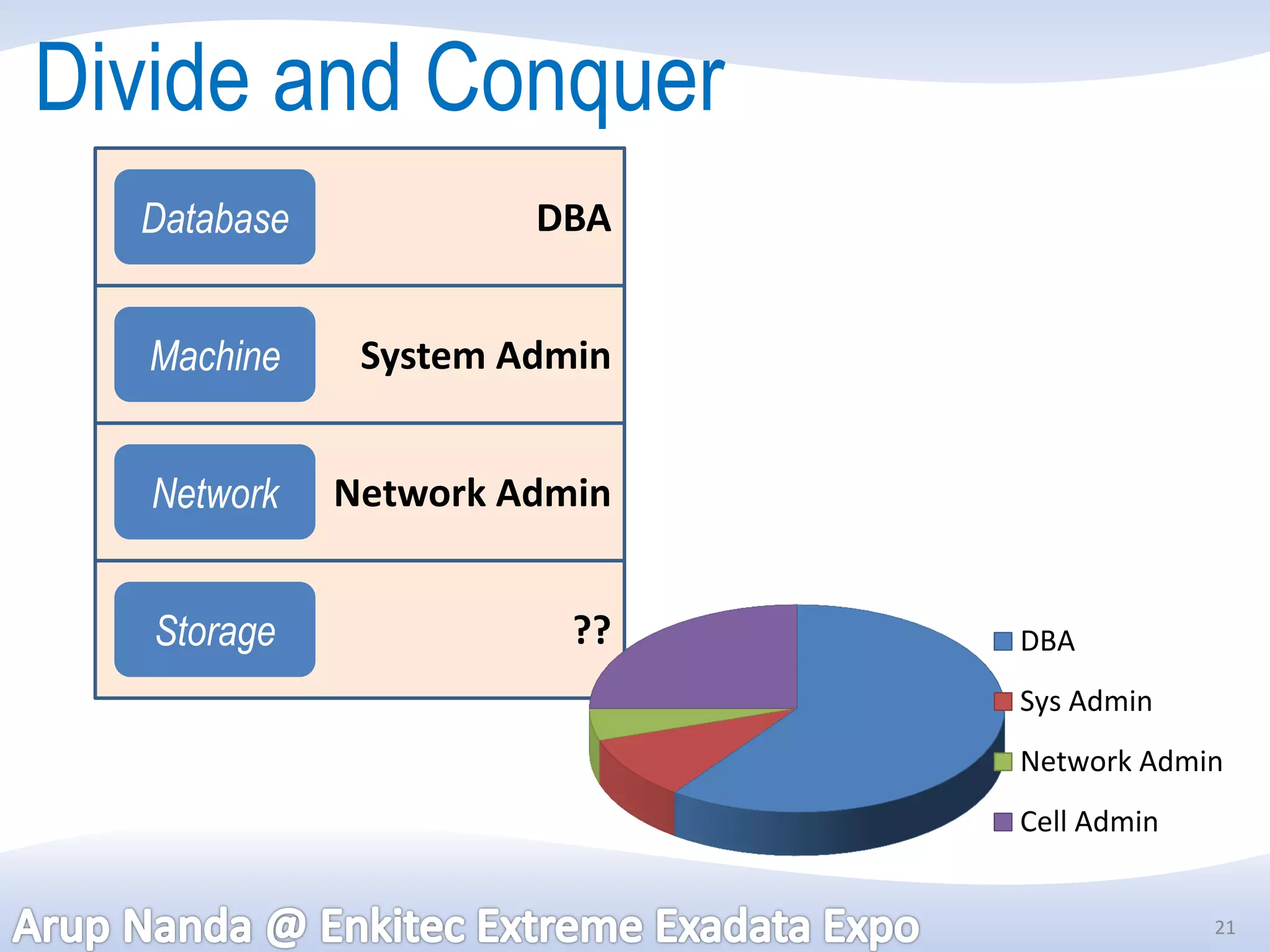 Divide and Conquer
  Database            DBA


   Machine    System Admin


   Network   Network Admin


   Storage              ??   DBA
                             Sys Admin
                             Network Admin
                             Cell Admin


                                          21
 