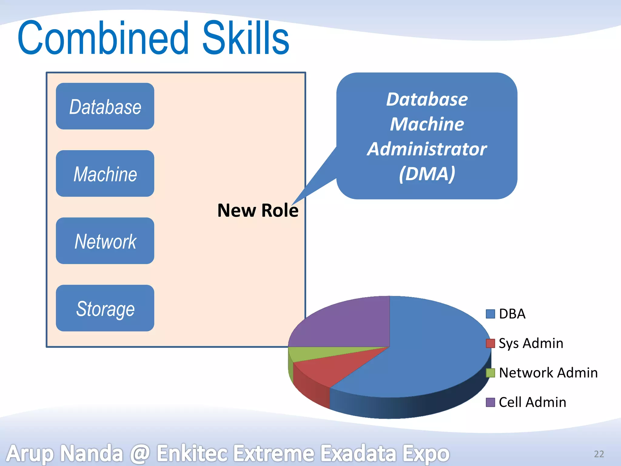 Combined Skills
  Database                Database
                          Machine
                        Administrator
   Machine                 (DMA)
             New Role
   Network


   Storage                              DBA
                                        Sys Admin
                                        Network Admin
                                        Cell Admin


                                                     22
 