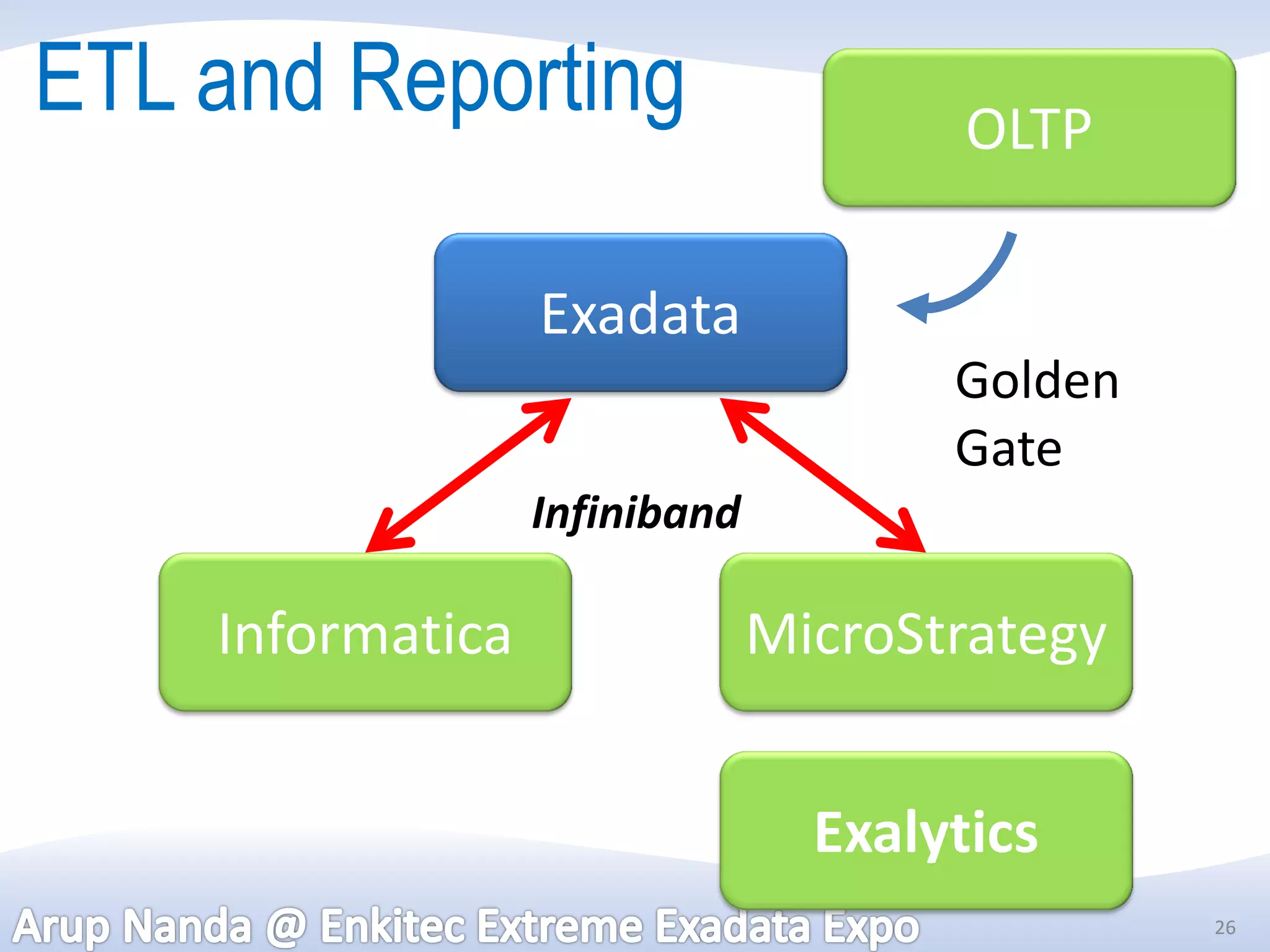ETL and Reporting                      OLTP

                  Exadata
                                      Golden
                                      Gate
                  Infiniband

    Informatica                MicroStrategy


                                 Exalytics
                                               26
 