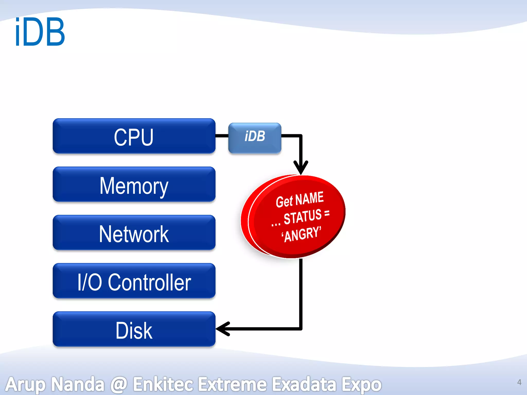 iDB

          CPU          iDB


        Memory

        Network

      I/O Controller

          Disk
                             4
 