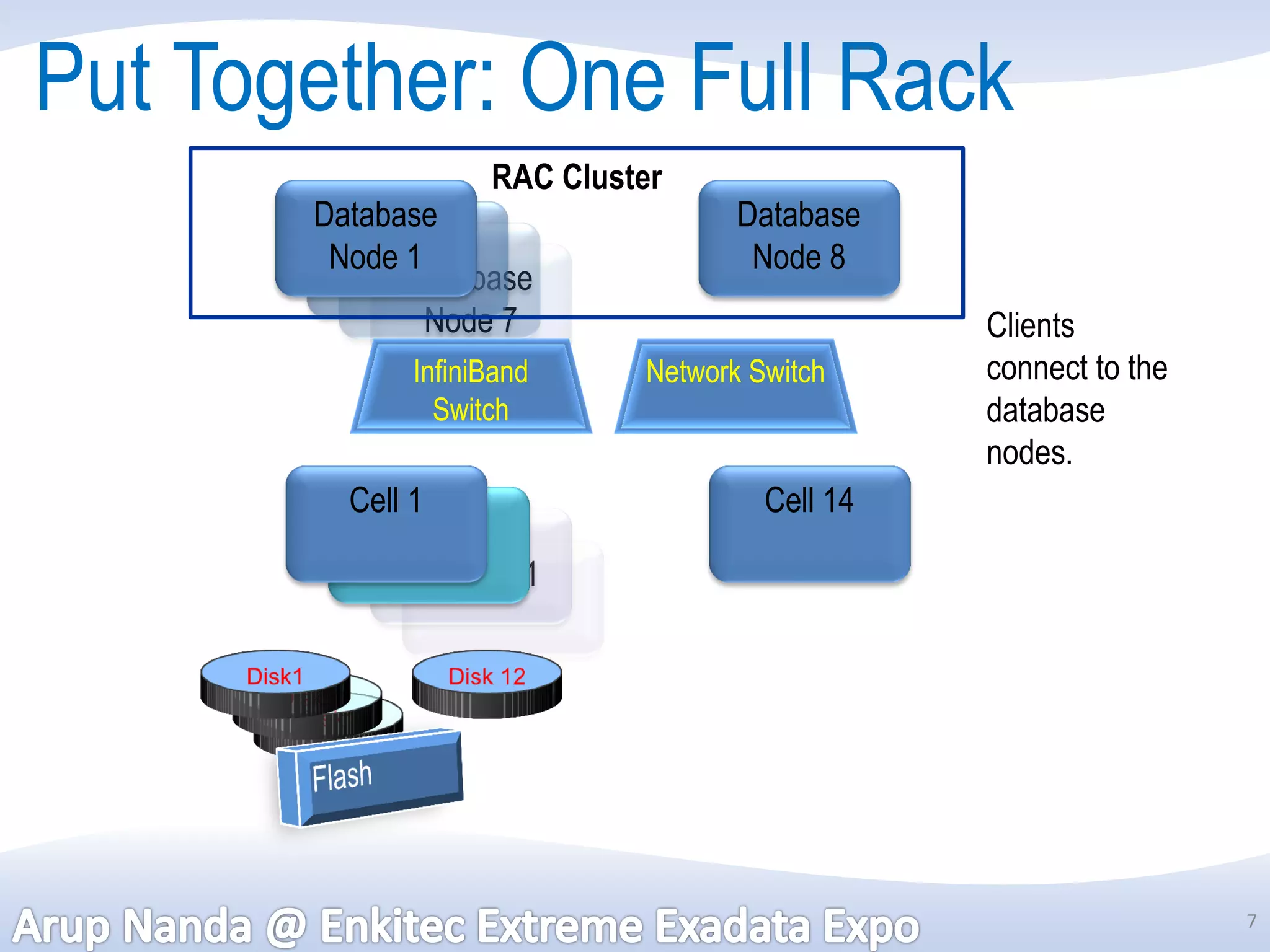 Put Together: One Full Rack
                    RAC Cluster
       Database                     Database
        Node 1                       Node 8
             Database
               Node 7                           Clients
              InfiniBand     Network Switch     connect to the
                Switch                          database
                                                nodes.
         Cell 1                       Cell 14
            Cell 1
                Cell 1
                   Cell 1




                                                                 7
 