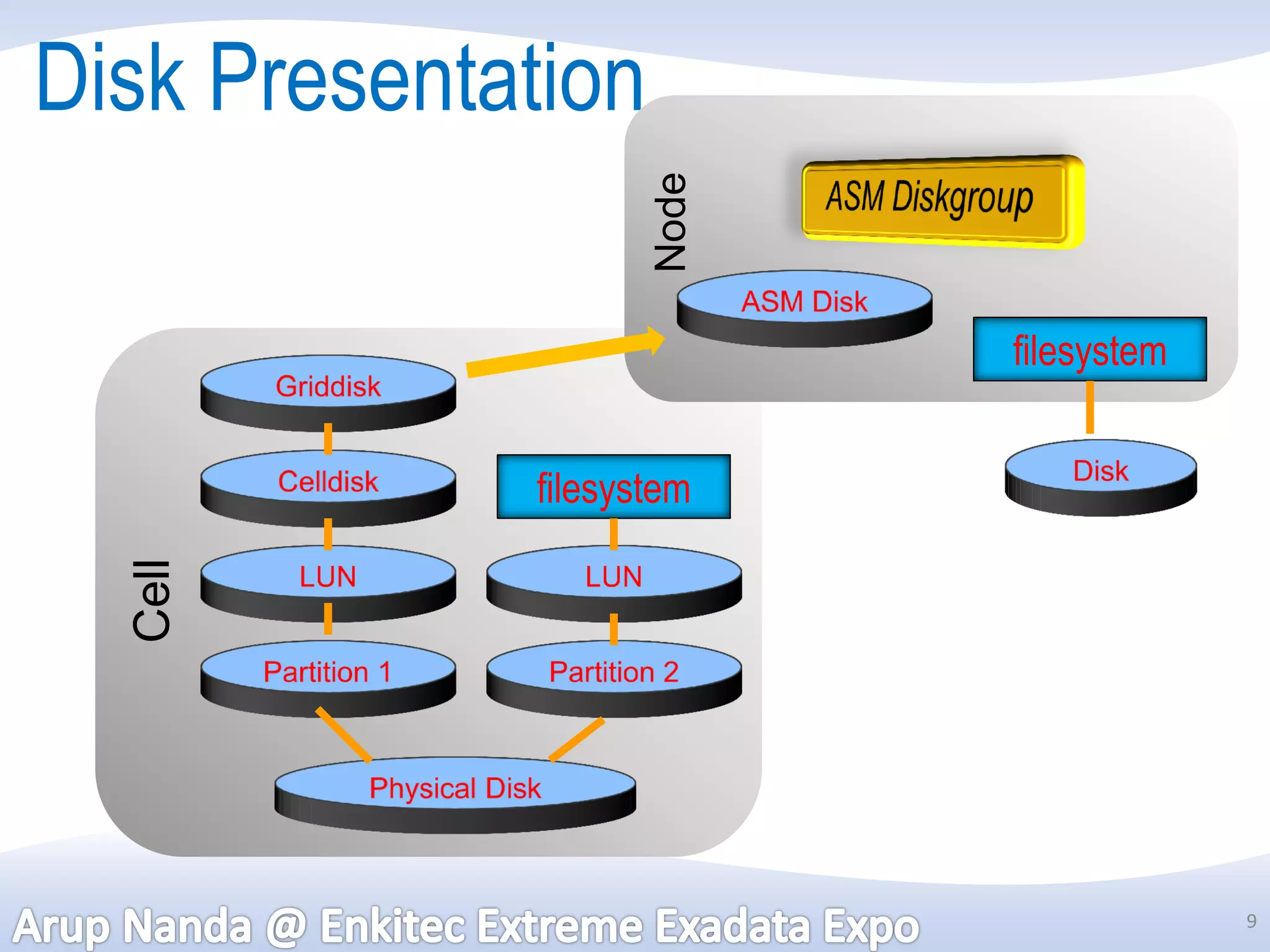 Disk Presentation




                    Node
                           filesystem


             filesystem
  Cell




                                        9
 