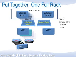Managing Exadata in the Real World | PDF