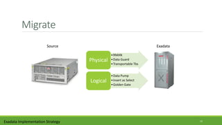 Migrate
Exadata Implementation Strategy
•RMAN
•Data Guard
•Transportable Tbs
Physical
•Data Pump
•Insert as Select
•Golden Gate
Logical
Source Exadata
12
 