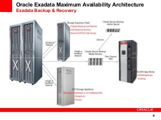 Oracle Exadata Maximum Availability Architecture
Exadata Backup & Recovery

10

 