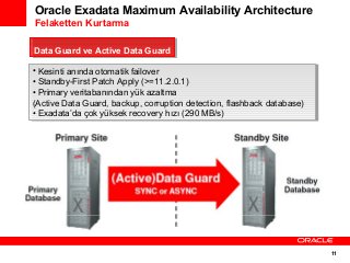 Oracle Exadata Maximum Availability Architecture
Felaketten Kurtarma
Data Guard ve Active Data Guard
Data Guard ve Active Data Guard
••Kesinti anında otomatik failover
Kesinti anında otomatik failover
••Standby-First Patch Apply (>=11.2.0.1)
Standby-First Patch Apply (>=11.2.0.1)
••Primary veritabanından yük azaltma
Primary veritabanından yük azaltma
(Active Data Guard, backup, corruption detection, flashback database)
(Active Data Guard, backup, corruption detection, flashback database)
••Exadata’da çok yüksek recovery hızı (290 MB/s)
Exadata’da çok yüksek recovery hızı (290 MB/s)

11

 