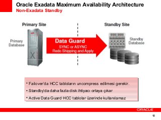 Oracle Exadata Maximum Availability Architecture
Non-Exadata Standby

••Failover’da HCC tabloların uncompress edilmesi gerekir.
Failover’da HCC tabloların uncompress edilmesi gerekir.
••Standby’da daha fazla disk ihtiyacı ortaya çıkar
Standby’da daha fazla disk ihtiyacı ortaya çıkar
••Active Data Guard HCC tablolar üzerinde kullanılamaz
Active Data Guard HCC tablolar üzerinde kullanılamaz

12

 