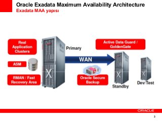 Oracle Exadata Maximum Availability Architecture
Exadata MAA yapısı

3

 