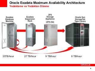 Oracle Exadata Maximum Availability Architecture
Yedekleme ve Yedekten Dönme

25TB/hour

27 TB/hour

9 TB/hour

8 TB/hour

6

 