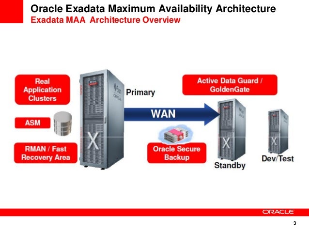 Exadata Maximum Availability Architecture
