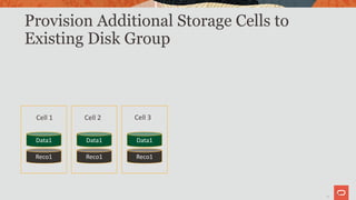 21
Provision Additional Storage Cells to
Existing Disk Group
21
Data1
Reco1
Data1
Reco1
Data1
Reco1
Cell 1 Cell 2 Cell 3
 