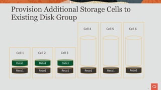 23
Provision Additional Storage Cells to
Existing Disk Group
23
Data1
Reco1
Data1
Reco1
Data1
Reco1
Cell 1 Cell 2 Cell 3
Cell 4 Cell 5 Cell 6
Reco1 Reco1 Reco1
 