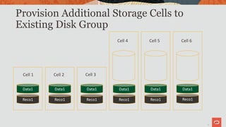 24
Provision Additional Storage Cells to
Existing Disk Group
24
Data1
Reco1
Data1
Reco1
Data1
Reco1
Cell 1 Cell 2 Cell 3
Cell 4 Cell 5 Cell 6
Reco1 Reco1 Reco1
Data1 Data1 Data1
 