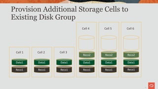 25
Provision Additional Storage Cells to
Existing Disk Group
25
Data1
Reco1
Data1
Reco1
Data1
Reco1
Cell 1 Cell 2 Cell 3
Cell 4 Cell 5 Cell 6
Reco1 Reco1 Reco1
Data1 Data1 Data1
Reco2 Reco2 Reco2
 