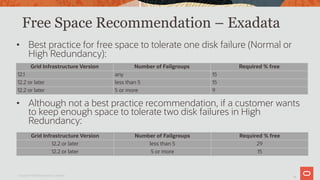 31
Free Space Recommendation – Exadata
• Best practice for free space to tolerate one disk failure (Normal or
High Redundancy):
• Although not a best practice recommendation, if a customer wants
to keep enough space to tolerate two disk failures in High
Redundancy:
Copyright © 2019 Oracle and/or its affiliates.
Grid Infrastructure Version Number of Failgroups Required % free
12.1 any 15
12.2 or later less than 5 15
12.2 or later 5 or more 9
Grid Infrastructure Version Number of Failgroups Required % free
12.2 or later less than 5 29
12.2 or later 5 or more 15
 
